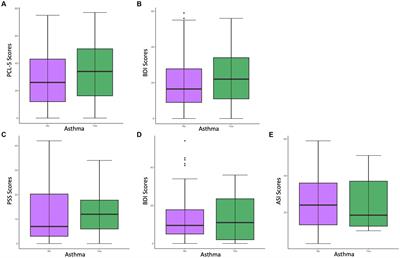 Association between dimensions of trauma-related psychopathology and asthma in trauma-exposed women